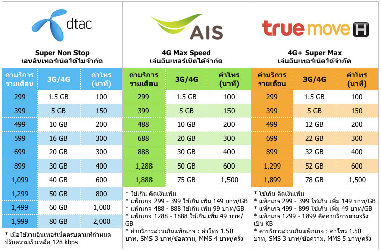 ทรูมูฟ เอช ปล่อยหมัดเด็ด จ่ายเพียง 499 บาท ได้เน็ต 4G ถึง 12 Gb พร้อม เปรียบเทียบแพ็กเกจ 4G ของทั้ง 3 ค่าย ที่ไหนคุ้มสุด มาดูบทสรุปกัน ::  Techmoblog.Com