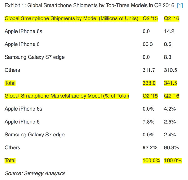 Iphone 6S ขึ้นแท่นสมาร์ทโฟนขายดีสุดทั่วโลกในไตรมาส 2 ครองส่วนแบ่งทางการตลาดแซงหน้า  Samsung Galaxy S7 Edge เกือบเท่าตัว! ด้าน Iphone Se รั้งอันดับ 3  มือถือขายดีในสหรัฐฯ :: Techmoblog.Com
