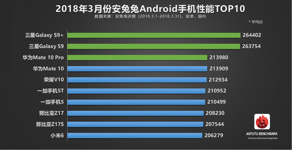 Samsung Galaxy S9 à¹à¸¥à¸° S9+ à¸à¸¶à¹à¸à¹à¸à¹à¸à¸¡à¸·à¸à¸à¸·à¸ Android à¸à¸µà¹à¹à¸£à¸à¸à¸µà¹à¸ªà¸¸à¸à¸à¸ AnTuTu à¸à¸£à¸°à¸à¸³à¹à¸à¸·à¸à¸à¸¡à¸µà¸à¸²à¸à¸¡ 2018