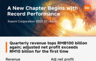 Xiaomi ทำรายรับทะลุ 111.3 พันล้านหยวน ไตรมาสแรกปี 2025 กำไรโต 64.5%
