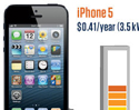 iPhone 5 จ่ายค่าไฟจากการชาร์ตแบตเตอรี่น้อยกว่า Samsung Galaxy S III (S 3)