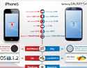 เจาะลึก สองสุดยอดสมาร์ทโฟนระหว่าง Samsung Galaxy S4 vs iPhone 5 ในรูปแบบของ Infographic