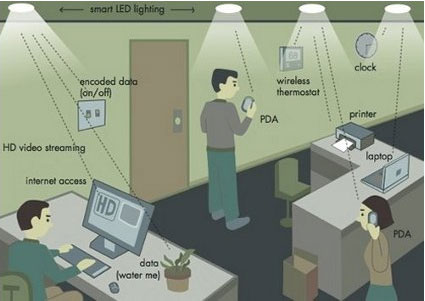 concept การใช้งานอุปกรณ์ที่เชื่อมต่ออินเตอร์เน็ตผ่าน LED บนเพดาน