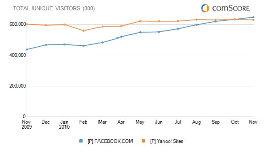 facebook-vs-yahoo facebook-vs-yahoo