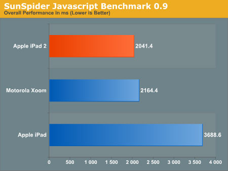 SunSpider Javascript 