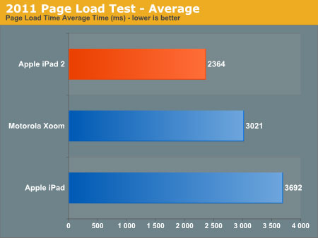 page load